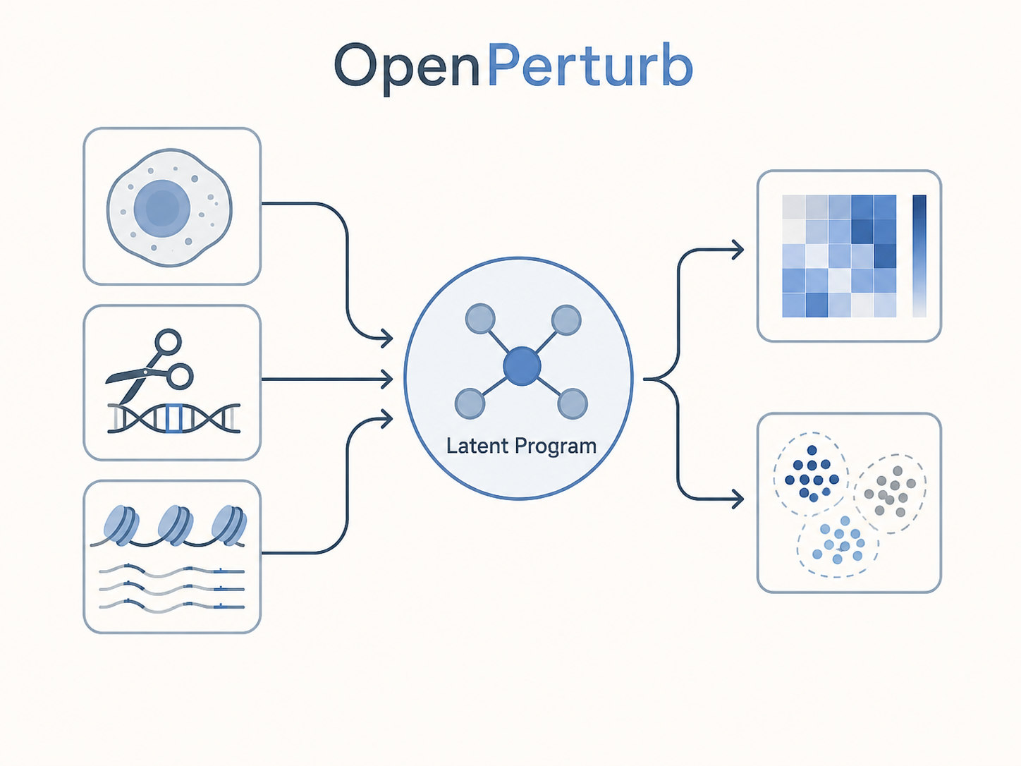 Schematic of context-dependent genomic perturbation response